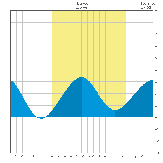 Jupiter Inlet tide chart for Thursday, September 11, 2025