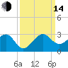 Jupiter Inlet tide chart for Sunday, September 14, 2025
