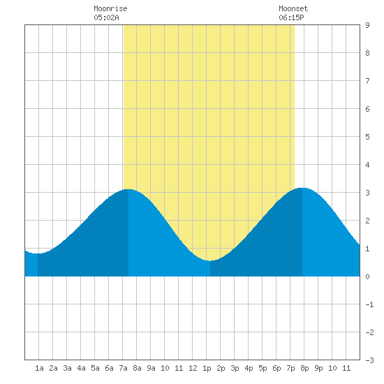 Jupiter Inlet tide chart for Friday, September 19, 2025