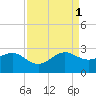 Jupiter Inlet tide chart for Monday, September 1, 2025