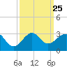 Jupiter Inlet tide chart for Thursday, September 25, 2025