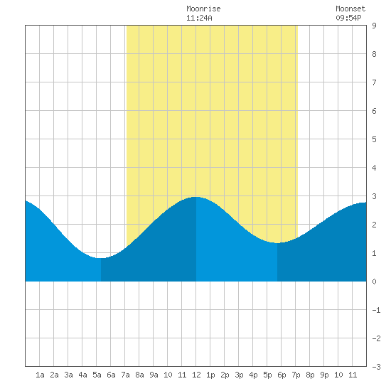 Jupiter Inlet tide chart for Friday, September 26, 2025