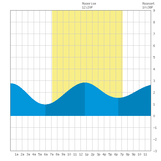 Jupiter Inlet tide chart for Saturday, September 27, 2025