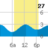 Jupiter Inlet tide chart for Saturday, September 27, 2025