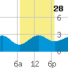 Jupiter Inlet tide chart for Sunday, September 28, 2025