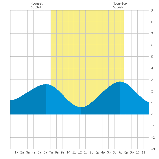 Jupiter Inlet tide chart for Thursday, September 4, 2025
