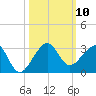 Jupiter Inlet tide chart for Friday, October 10, 2025