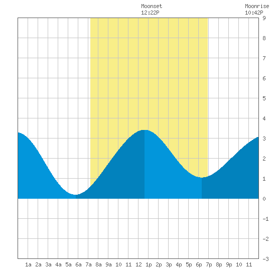 Jupiter Inlet tide chart for Saturday, October 11, 2025