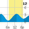 Jupiter Inlet tide chart for Sunday, October 12, 2025
