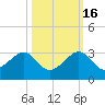 Jupiter Inlet tide chart for Thursday, October 16, 2025