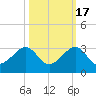 Jupiter Inlet tide chart for Friday, October 17, 2025