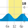 Jupiter Inlet tide chart for Saturday, October 18, 2025