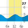 Jupiter Inlet tide chart for Monday, October 27, 2025