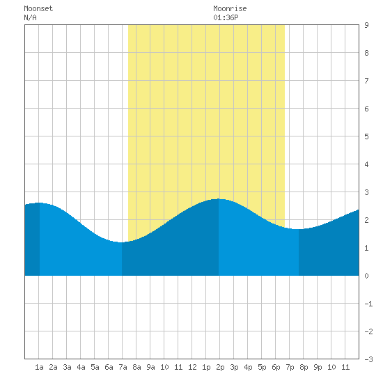 Jupiter Inlet tide chart for Tuesday, October 28, 2025