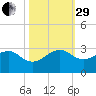 Jupiter Inlet tide chart for Wednesday, October 29, 2025