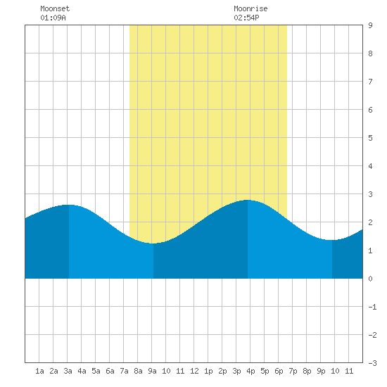 Jupiter Inlet tide chart for Thursday, October 30, 2025
