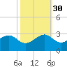 Jupiter Inlet tide chart for Thursday, October 30, 2025