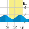 Jupiter Inlet tide chart for Friday, October 31, 2025