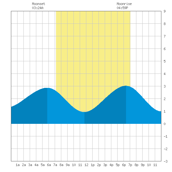 Jupiter Inlet tide chart for Friday, October 3, 2025