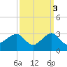 Jupiter Inlet tide chart for Friday, October 3, 2025
