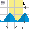 Jupiter Inlet tide chart for Monday, October 6, 2025