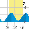 Jupiter Inlet tide chart for Tuesday, October 7, 2025