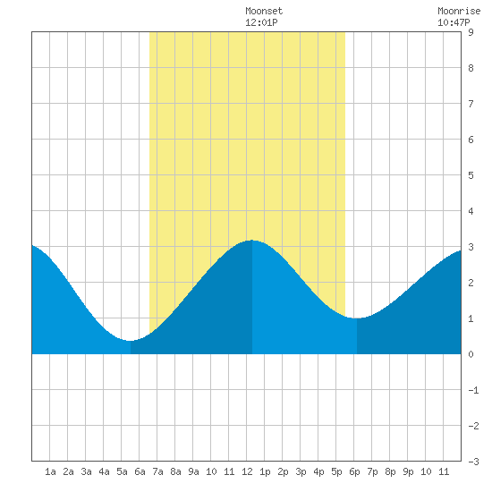 Jupiter Inlet tide chart for Monday, November 10, 2025
