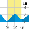 Jupiter Inlet tide chart for Monday, November 10, 2025