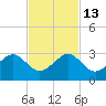 Jupiter Inlet tide chart for Thursday, November 13, 2025