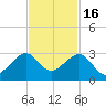 Jupiter Inlet tide chart for Sunday, November 16, 2025