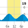 Jupiter Inlet tide chart for Wednesday, November 19, 2025