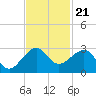 Jupiter Inlet tide chart for Friday, November 21, 2025