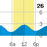 Jupiter Inlet tide chart for Wednesday, November 26, 2025