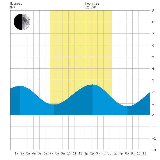 Jupiter Inlet tide chart for Friday, November 28, 2025