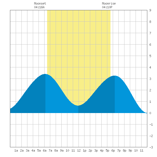 Jupiter Inlet tide chart for Monday, November 3, 2025