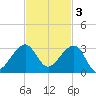 Jupiter Inlet tide chart for Monday, November 3, 2025