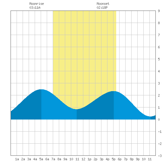 Jupiter Inlet tide chart for Monday, December 15, 2025