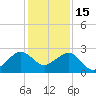 Jupiter Inlet tide chart for Monday, December 15, 2025