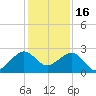 Jupiter Inlet tide chart for Tuesday, December 16, 2025