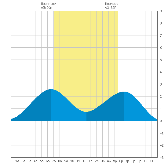 Jupiter Inlet tide chart for Wednesday, December 17, 2025