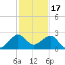 Jupiter Inlet tide chart for Wednesday, December 17, 2025
