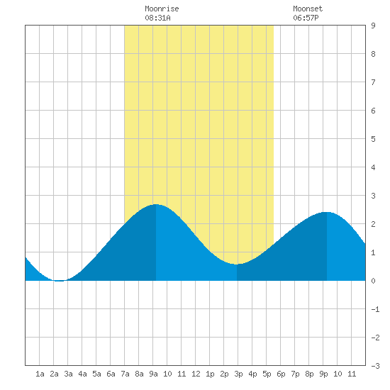Jupiter Inlet tide chart for Sunday, December 21, 2025