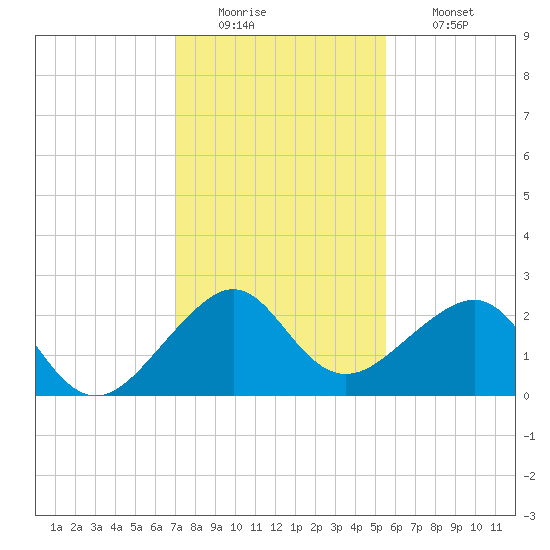 Jupiter Inlet tide chart for Monday, December 22, 2025
