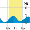 Jupiter Inlet tide chart for Tuesday, December 23, 2025