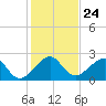 Jupiter Inlet tide chart for Wednesday, December 24, 2025