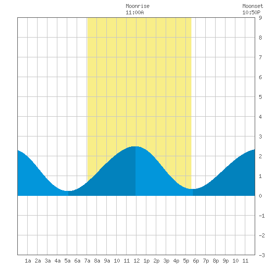 Jupiter Inlet tide chart for Thursday, December 25, 2025