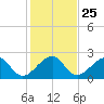 Jupiter Inlet tide chart for Thursday, December 25, 2025
