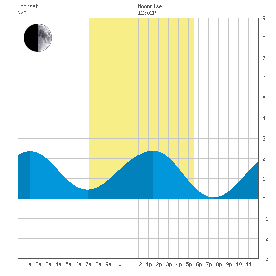 Jupiter Inlet tide chart for Saturday, December 27, 2025