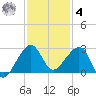 Jupiter Inlet tide chart for Thursday, December 4, 2025
