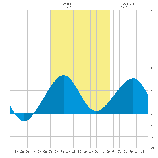 Jupiter Inlet tide chart for Saturday, December 6, 2025